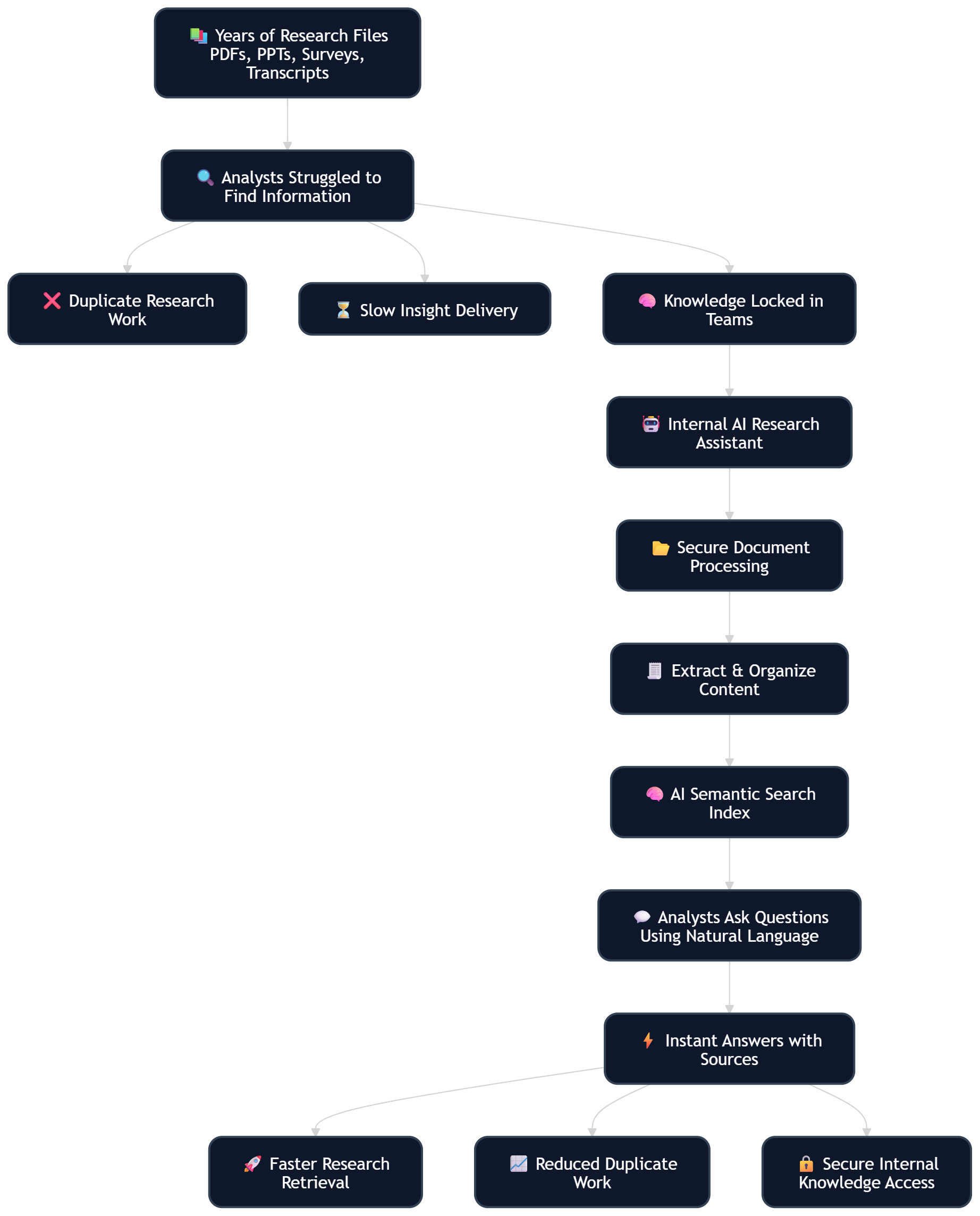 Research knowledge assistant case study